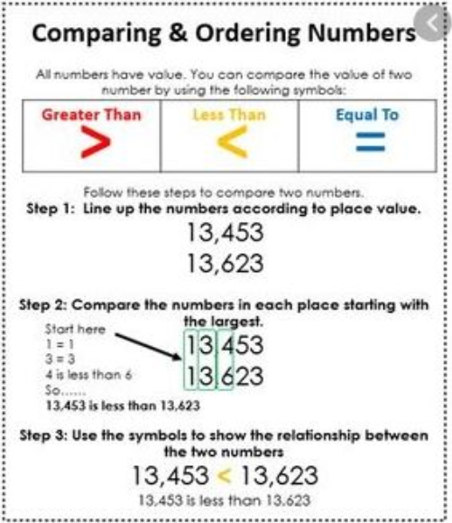 Comparing Numbers